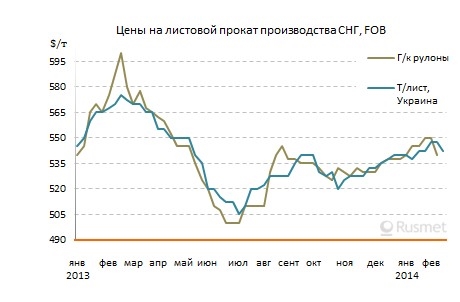 Цены на металоопрокат на российском рынке демонстрируют позитивную динамику